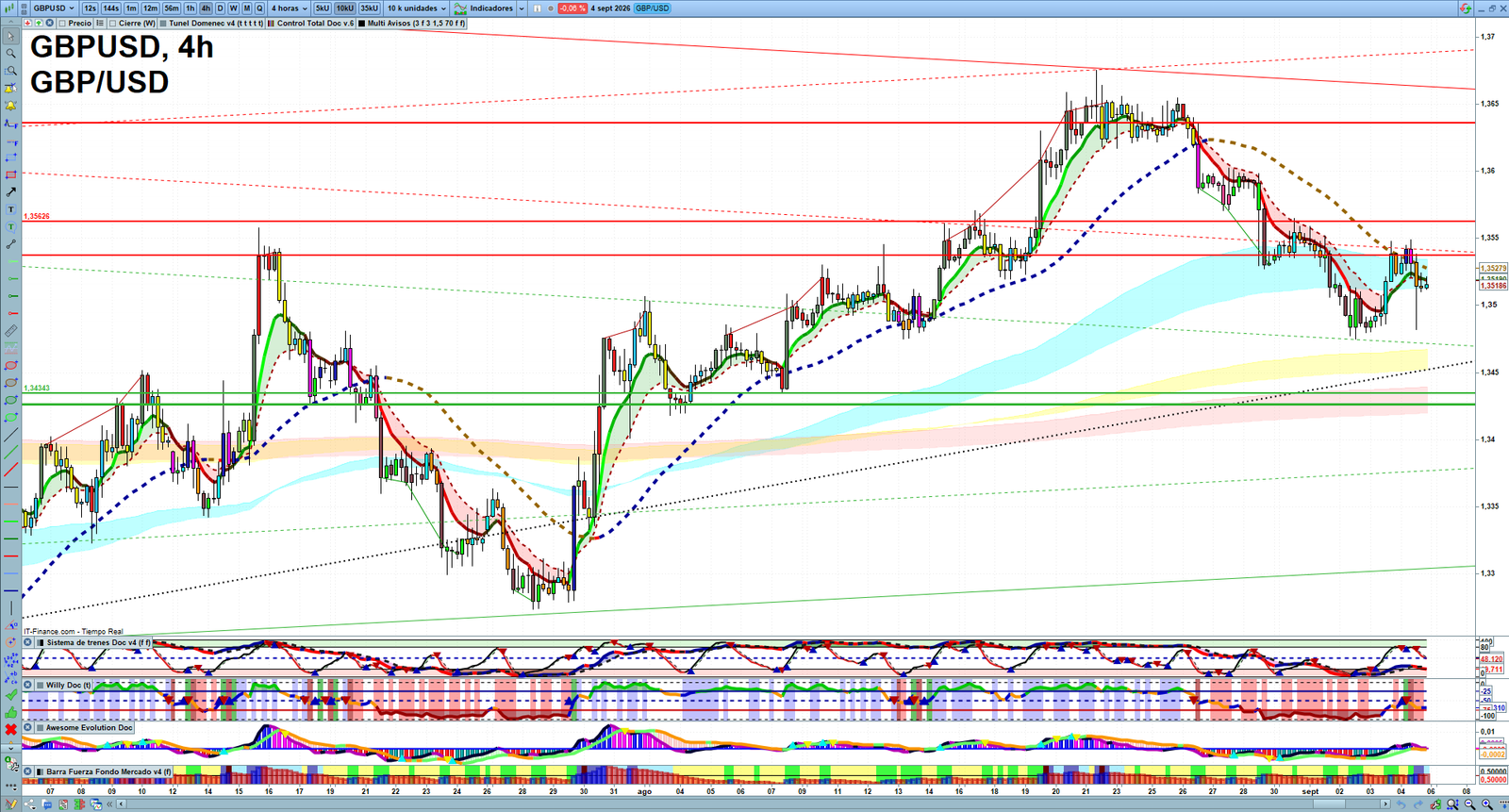 GBPUSD H4 technical analysis chart showing short-term forex market structure and intraday price action